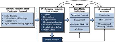 Investigating a Participatory Intervention in Multidisciplinary Cancer Care Teams Using an Integrative Organizational Model: A Study Protocol